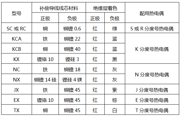 常用補償導線特性表 常用補償導線特性表